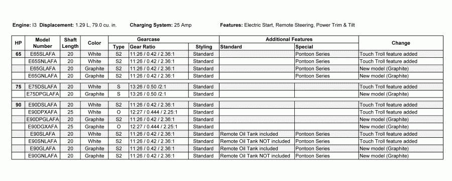 �������� ����� Evinrude E90GLAFA  - features / features