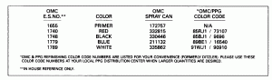 ������ Chart (Paint Chart)