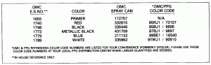 ������ Chart (Paint Chart)